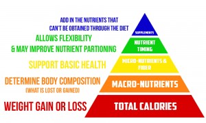 Nutrition pyramid